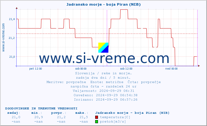 POVPREČJE :: Jadransko morje - boja Piran (NIB) :: temperatura | pretok | višina :: zadnja dva dni / 5 minut.