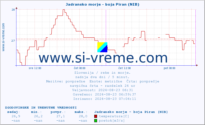 POVPREČJE :: Jadransko morje - boja Piran (NIB) :: temperatura | pretok | višina :: zadnja dva dni / 5 minut.