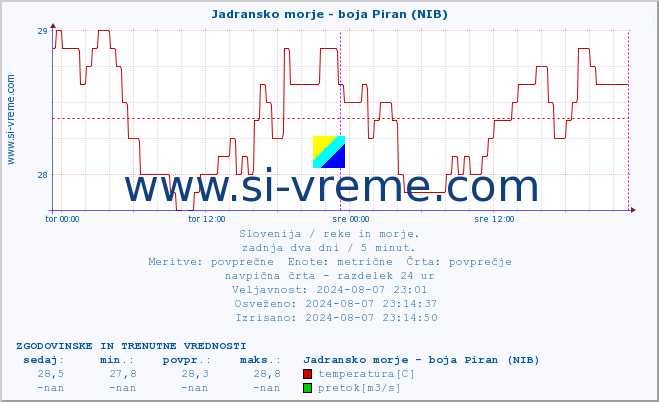 POVPREČJE :: Jadransko morje - boja Piran (NIB) :: temperatura | pretok | višina :: zadnja dva dni / 5 minut.