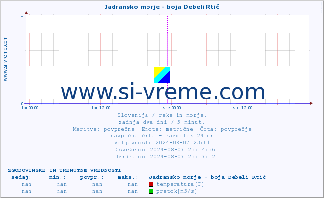 POVPREČJE :: Jadransko morje - boja Debeli Rtič :: temperatura | pretok | višina :: zadnja dva dni / 5 minut.