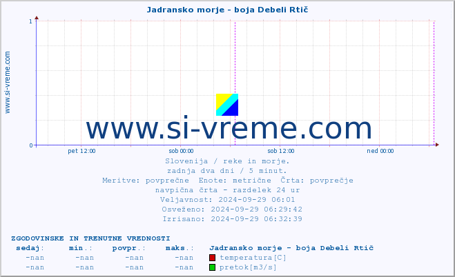 POVPREČJE :: Jadransko morje - boja Debeli Rtič :: temperatura | pretok | višina :: zadnja dva dni / 5 minut.