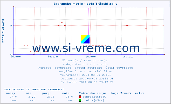 POVPREČJE :: Jadransko morje - boja Tržaski zaliv :: temperatura | pretok | višina :: zadnja dva dni / 5 minut.