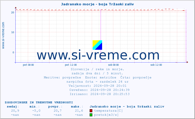 POVPREČJE :: Jadransko morje - boja Tržaski zaliv :: temperatura | pretok | višina :: zadnja dva dni / 5 minut.