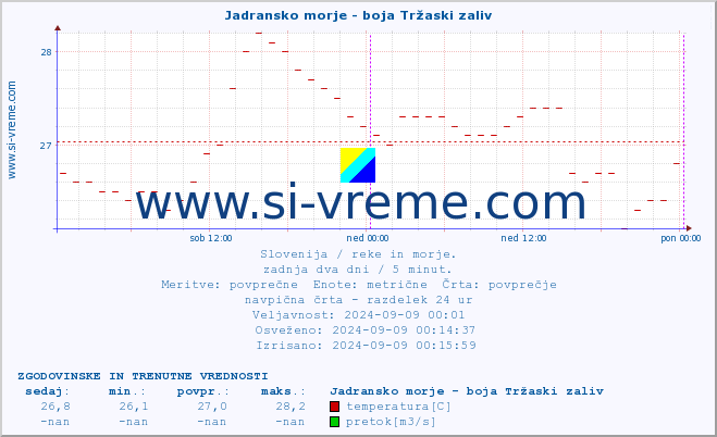 POVPREČJE :: Jadransko morje - boja Tržaski zaliv :: temperatura | pretok | višina :: zadnja dva dni / 5 minut.