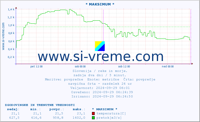 POVPREČJE :: * MAKSIMUM * :: temperatura | pretok | višina :: zadnja dva dni / 5 minut.