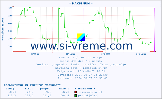 POVPREČJE :: * MAKSIMUM * :: temperatura | pretok | višina :: zadnja dva dni / 5 minut.