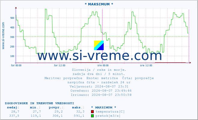 POVPREČJE :: * MAKSIMUM * :: temperatura | pretok | višina :: zadnja dva dni / 5 minut.