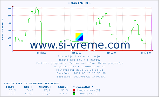 POVPREČJE :: * MAKSIMUM * :: temperatura | pretok | višina :: zadnja dva dni / 5 minut.