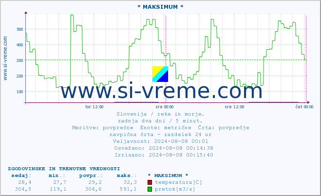 POVPREČJE :: * MAKSIMUM * :: temperatura | pretok | višina :: zadnja dva dni / 5 minut.