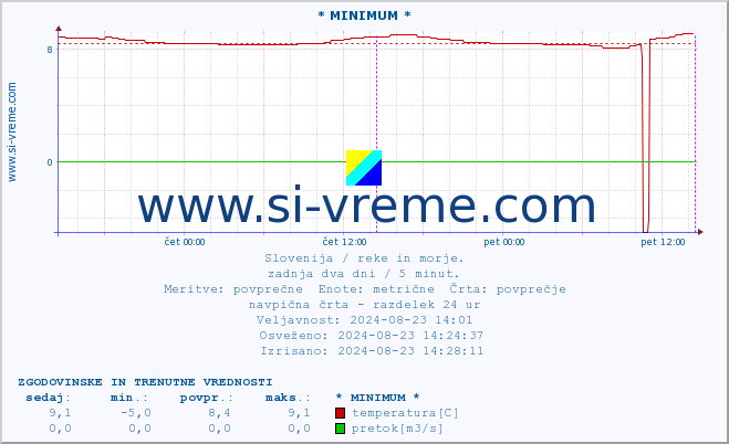 POVPREČJE :: * MINIMUM * :: temperatura | pretok | višina :: zadnja dva dni / 5 minut.