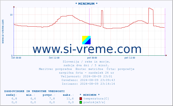 POVPREČJE :: * MINIMUM * :: temperatura | pretok | višina :: zadnja dva dni / 5 minut.