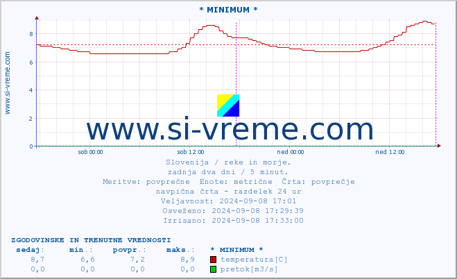 POVPREČJE :: * MINIMUM * :: temperatura | pretok | višina :: zadnja dva dni / 5 minut.