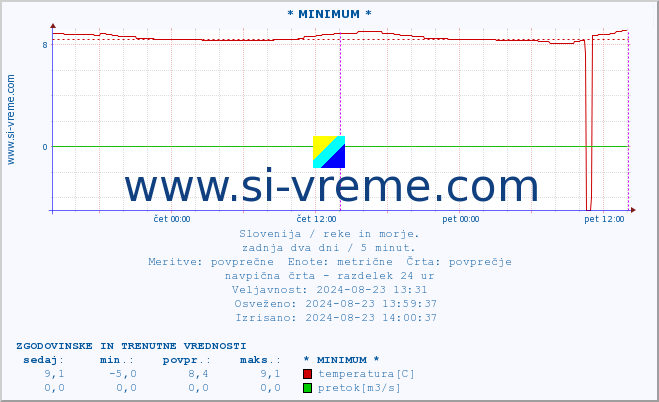 POVPREČJE :: * MINIMUM * :: temperatura | pretok | višina :: zadnja dva dni / 5 minut.