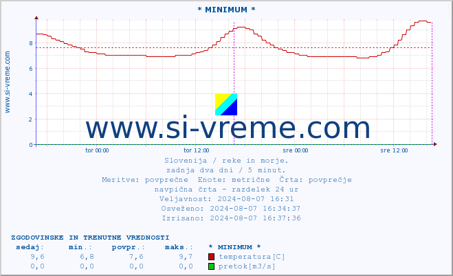 POVPREČJE :: * MINIMUM * :: temperatura | pretok | višina :: zadnja dva dni / 5 minut.