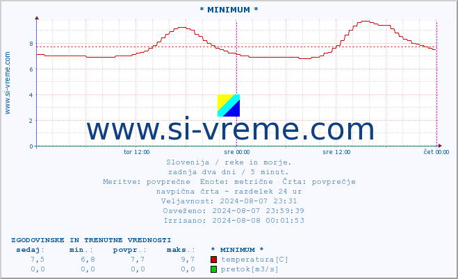 POVPREČJE :: * MINIMUM * :: temperatura | pretok | višina :: zadnja dva dni / 5 minut.