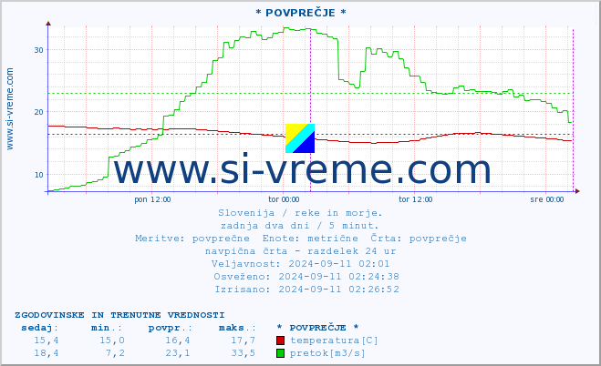 POVPREČJE :: * POVPREČJE * :: temperatura | pretok | višina :: zadnja dva dni / 5 minut.