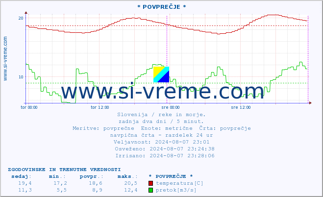 POVPREČJE :: * POVPREČJE * :: temperatura | pretok | višina :: zadnja dva dni / 5 minut.