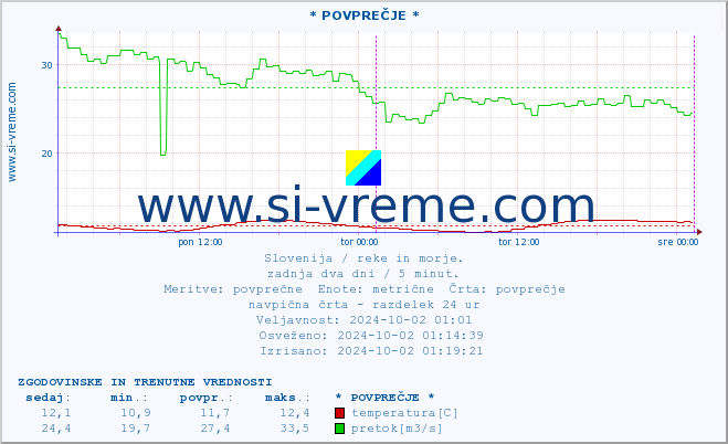 POVPREČJE :: * POVPREČJE * :: temperatura | pretok | višina :: zadnja dva dni / 5 minut.