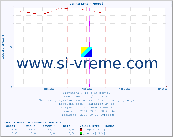 POVPREČJE :: Velika Krka - Hodoš :: temperatura | pretok | višina :: zadnja dva dni / 5 minut.