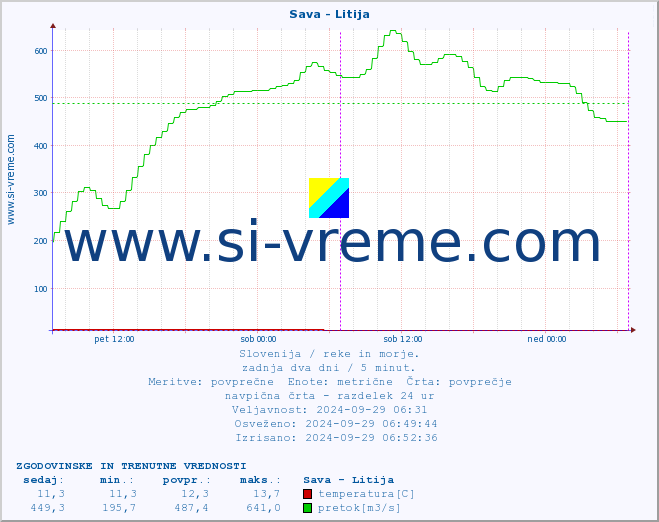 POVPREČJE :: Sava - Litija :: temperatura | pretok | višina :: zadnja dva dni / 5 minut.