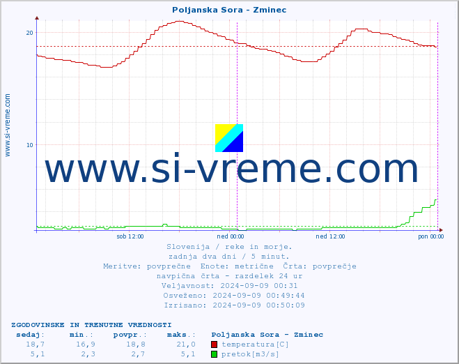 POVPREČJE :: Poljanska Sora - Zminec :: temperatura | pretok | višina :: zadnja dva dni / 5 minut.