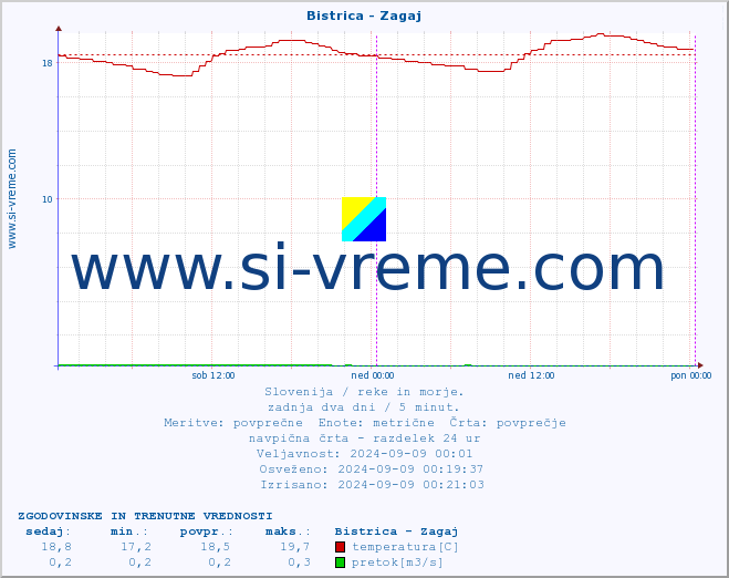 POVPREČJE :: Bistrica - Zagaj :: temperatura | pretok | višina :: zadnja dva dni / 5 minut.
