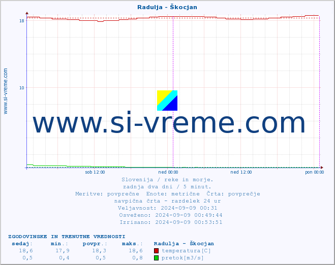 POVPREČJE :: Radulja - Škocjan :: temperatura | pretok | višina :: zadnja dva dni / 5 minut.