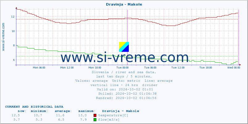  :: Dravinja - Makole :: temperature | flow | height :: last two days / 5 minutes.