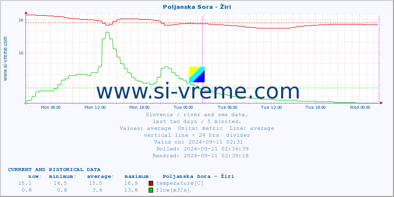  :: Poljanska Sora - Žiri :: temperature | flow | height :: last two days / 5 minutes.