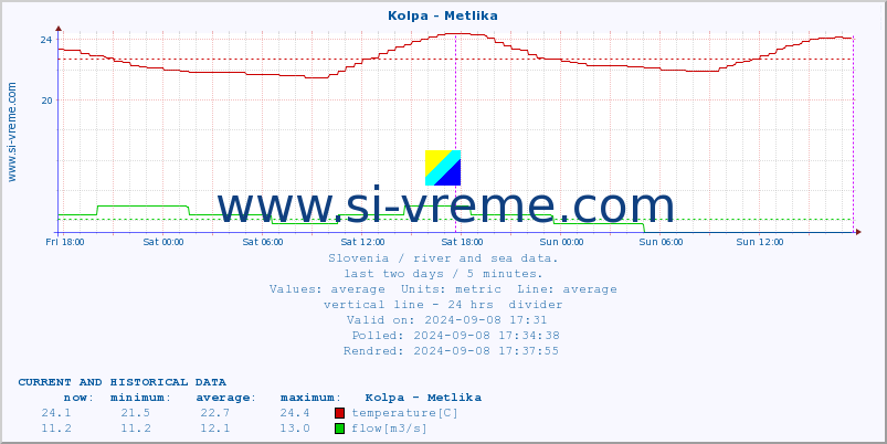  :: Kolpa - Metlika :: temperature | flow | height :: last two days / 5 minutes.