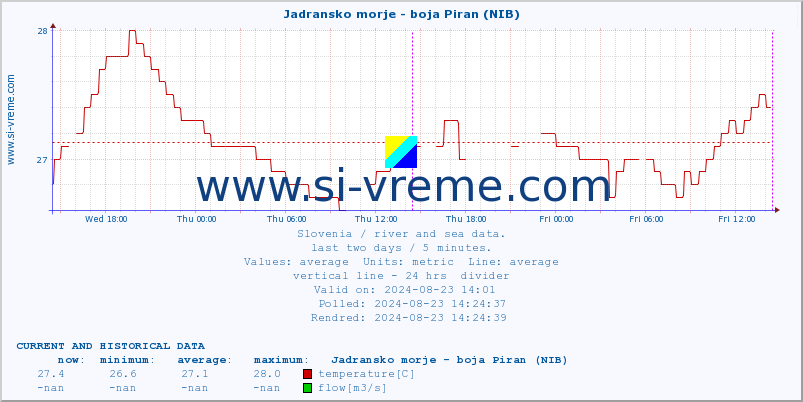  :: Jadransko morje - boja Piran (NIB) :: temperature | flow | height :: last two days / 5 minutes.