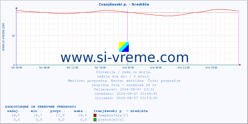 POVPREČJE :: Ivanjševski p. - Središče :: temperatura | pretok | višina :: zadnja dva dni / 5 minut.