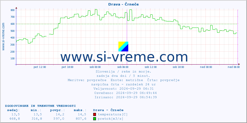 POVPREČJE :: Drava - Črneče :: temperatura | pretok | višina :: zadnja dva dni / 5 minut.