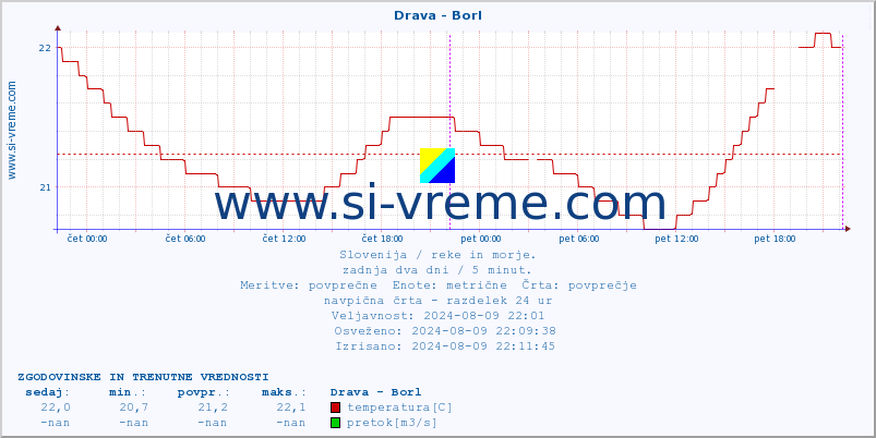 POVPREČJE :: Drava - Borl :: temperatura | pretok | višina :: zadnja dva dni / 5 minut.