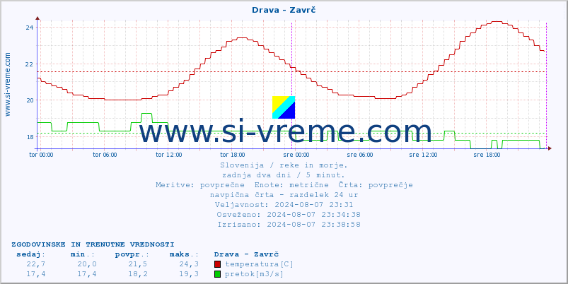 POVPREČJE :: Drava - Zavrč :: temperatura | pretok | višina :: zadnja dva dni / 5 minut.