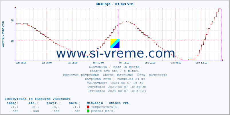 POVPREČJE :: Mislinja - Otiški Vrh :: temperatura | pretok | višina :: zadnja dva dni / 5 minut.