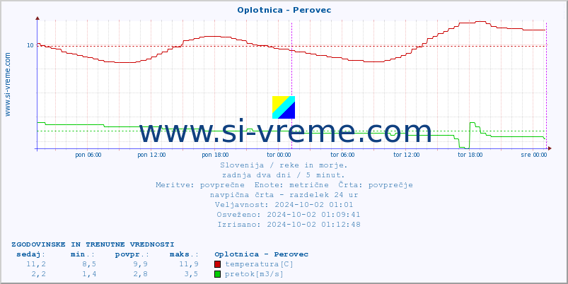 POVPREČJE :: Oplotnica - Perovec :: temperatura | pretok | višina :: zadnja dva dni / 5 minut.