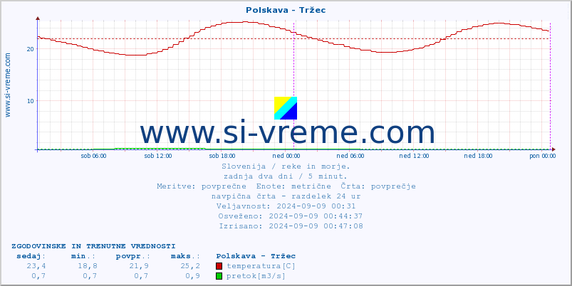 POVPREČJE :: Polskava - Tržec :: temperatura | pretok | višina :: zadnja dva dni / 5 minut.