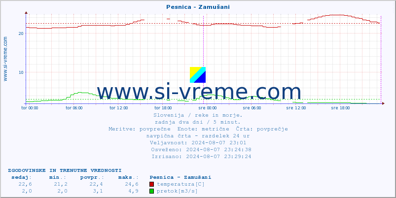 POVPREČJE :: Pesnica - Zamušani :: temperatura | pretok | višina :: zadnja dva dni / 5 minut.