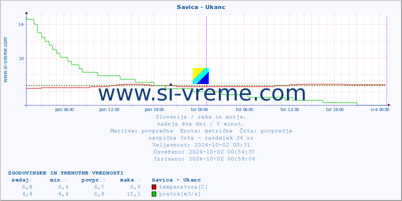 POVPREČJE :: Savica - Ukanc :: temperatura | pretok | višina :: zadnja dva dni / 5 minut.