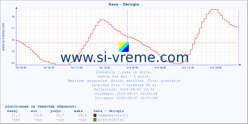 POVPREČJE :: Sava - Okroglo :: temperatura | pretok | višina :: zadnja dva dni / 5 minut.