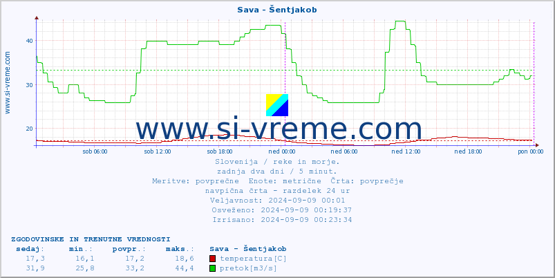 POVPREČJE :: Sava - Šentjakob :: temperatura | pretok | višina :: zadnja dva dni / 5 minut.