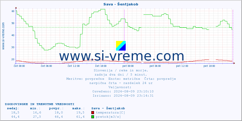 POVPREČJE :: Sava - Šentjakob :: temperatura | pretok | višina :: zadnja dva dni / 5 minut.