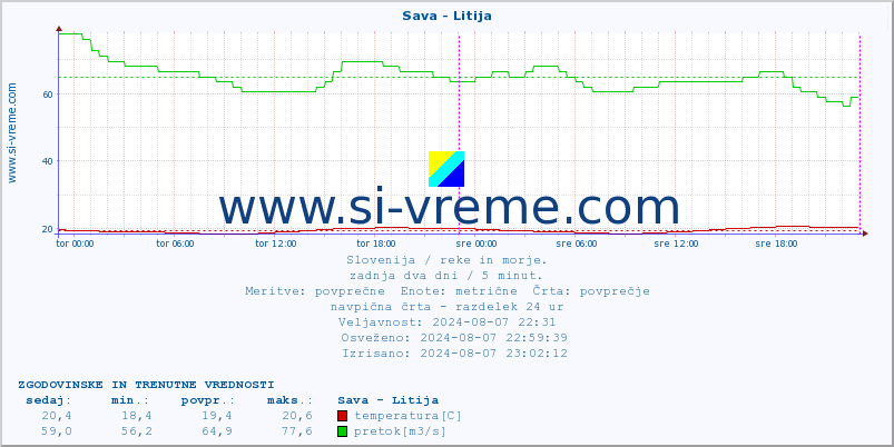 POVPREČJE :: Sava - Litija :: temperatura | pretok | višina :: zadnja dva dni / 5 minut.