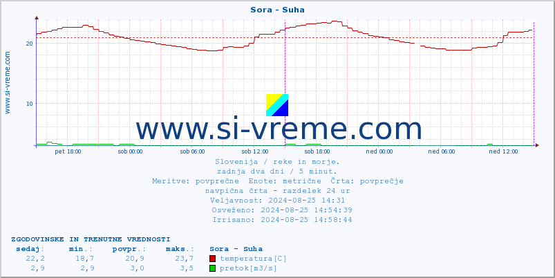 POVPREČJE :: Sora - Suha :: temperatura | pretok | višina :: zadnja dva dni / 5 minut.