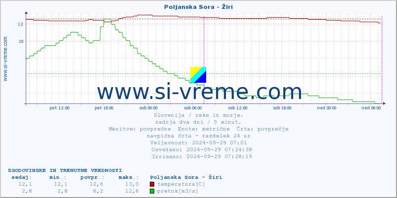 POVPREČJE :: Poljanska Sora - Žiri :: temperatura | pretok | višina :: zadnja dva dni / 5 minut.