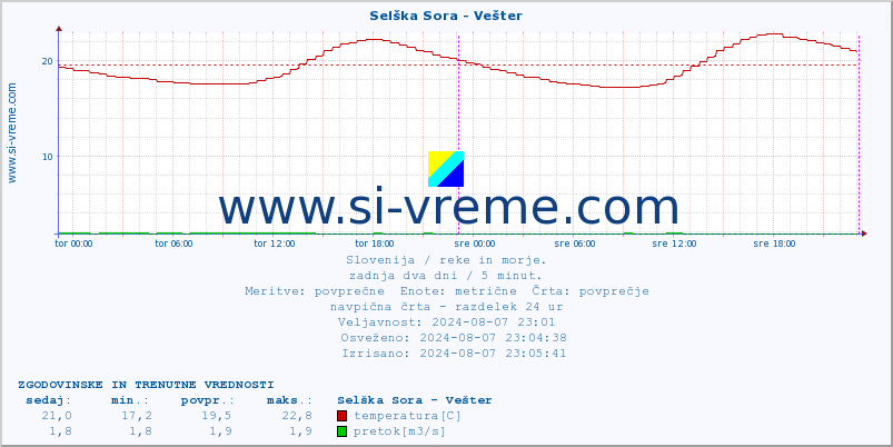 POVPREČJE :: Selška Sora - Vešter :: temperatura | pretok | višina :: zadnja dva dni / 5 minut.