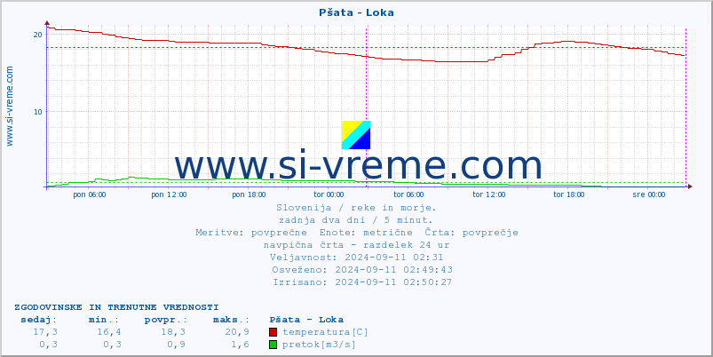 POVPREČJE :: Pšata - Loka :: temperatura | pretok | višina :: zadnja dva dni / 5 minut.