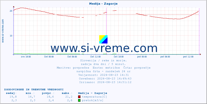 POVPREČJE :: Medija - Zagorje :: temperatura | pretok | višina :: zadnja dva dni / 5 minut.