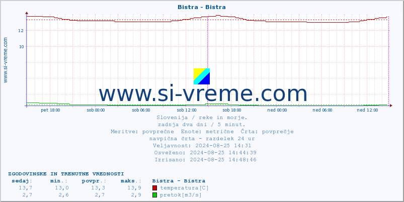 POVPREČJE :: Bistra - Bistra :: temperatura | pretok | višina :: zadnja dva dni / 5 minut.